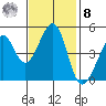 Point San Pedro tide chart for Tuesday, November 8, 2022