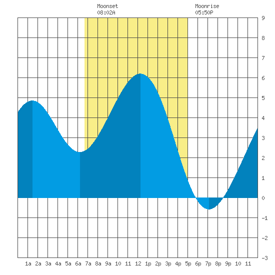 Point San Pedro tide chart for Wednesday, November 9, 2022