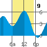 Point San Pedro tide chart for Wednesday, November 9, 2022