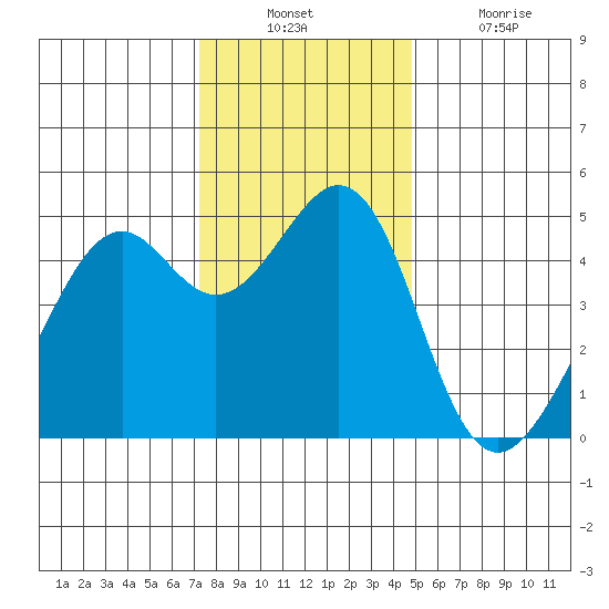 Point San Pedro tide chart for Sunday, December 11, 2022