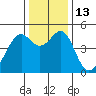 Point San Pedro tide chart for Tuesday, December 13, 2022