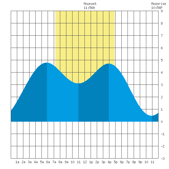 Point San Pedro tide chart for Wednesday, December 14, 2022