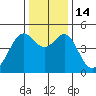 Point San Pedro tide chart for Wednesday, December 14, 2022