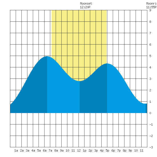 Point San Pedro tide chart for Thursday, December 15, 2022