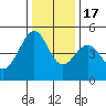 Point San Pedro tide chart for Saturday, December 17, 2022