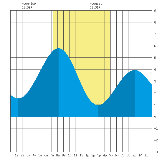 Point San Pedro tide chart for Sunday, December 18, 2022