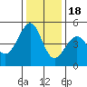 Point San Pedro tide chart for Sunday, December 18, 2022