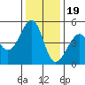Point San Pedro tide chart for Monday, December 19, 2022