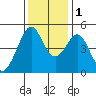 Point San Pedro tide chart for Thursday, December 1, 2022