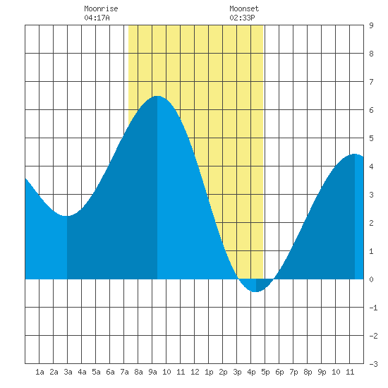 Point San Pedro tide chart for Tuesday, December 20, 2022