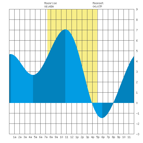 Point San Pedro tide chart for Thursday, December 22, 2022