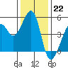 Point San Pedro tide chart for Thursday, December 22, 2022