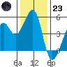 Point San Pedro tide chart for Friday, December 23, 2022