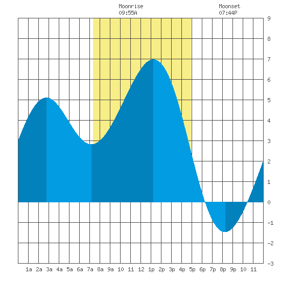 Point San Pedro tide chart for Sunday, December 25, 2022