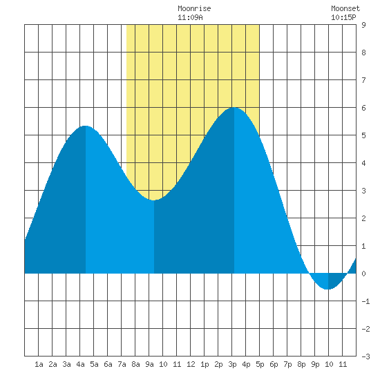 Point San Pedro tide chart for Tuesday, December 27, 2022
