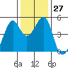 Point San Pedro tide chart for Tuesday, December 27, 2022