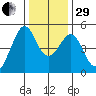 Point San Pedro tide chart for Thursday, December 29, 2022
