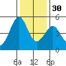 Point San Pedro tide chart for Friday, December 30, 2022