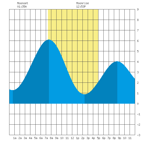 Point San Pedro tide chart for Saturday, December 31, 2022