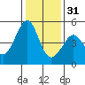 Point San Pedro tide chart for Saturday, December 31, 2022