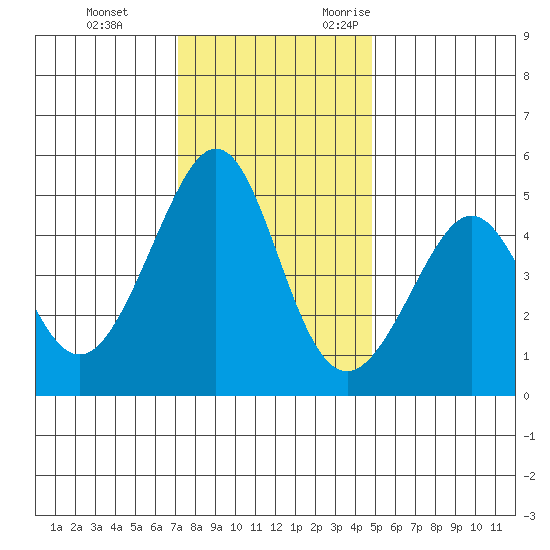 Point San Pedro tide chart for Saturday, December 3, 2022