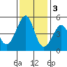 Point San Pedro tide chart for Saturday, December 3, 2022