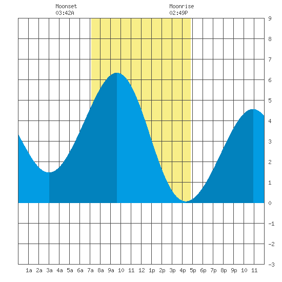 Point San Pedro tide chart for Sunday, December 4, 2022