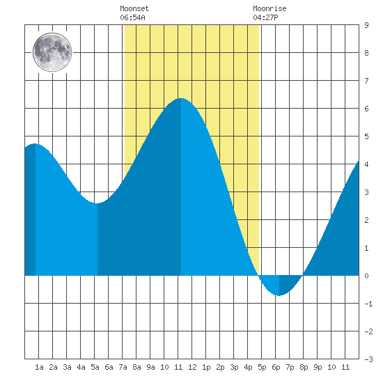 Point San Pedro tide chart for Wednesday, December 7, 2022