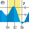 Point San Pedro tide chart for Wednesday, December 7, 2022