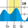 Point San Pedro tide chart for Tuesday, January 10, 2023