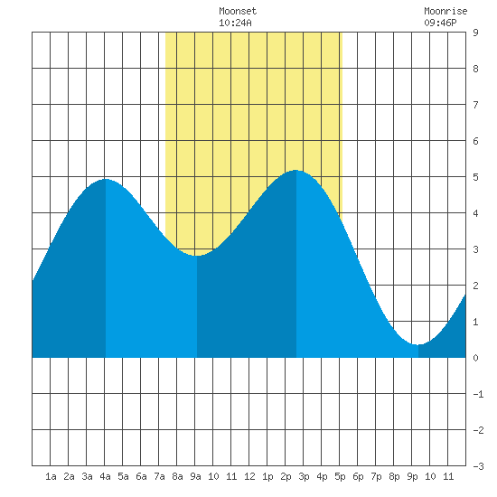 Point San Pedro tide chart for Wednesday, January 11, 2023