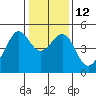 Point San Pedro tide chart for Thursday, January 12, 2023