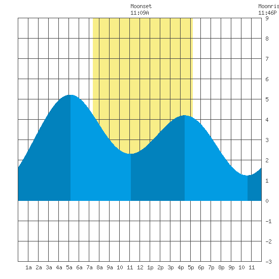 Point San Pedro tide chart for Friday, January 13, 2023