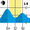 Point San Pedro tide chart for Saturday, January 14, 2023