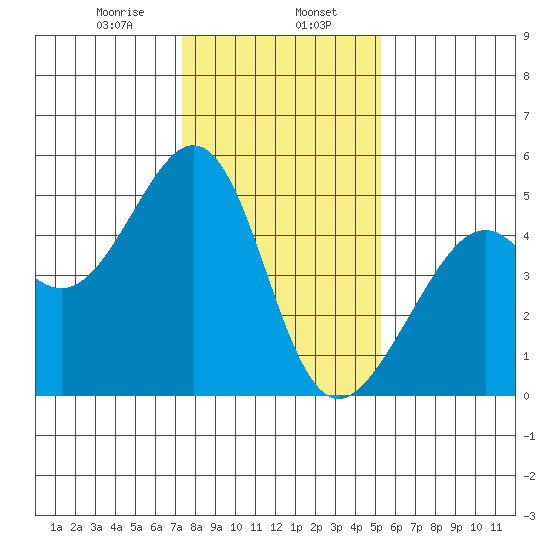 Point San Pedro tide chart for Tuesday, January 17, 2023