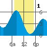Point San Pedro tide chart for Sunday, January 1, 2023