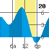 Point San Pedro tide chart for Friday, January 20, 2023
