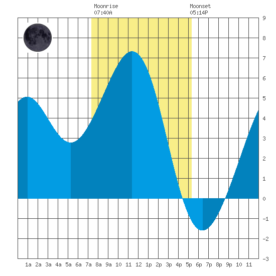 Point San Pedro tide chart for Saturday, January 21, 2023