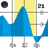 Point San Pedro tide chart for Saturday, January 21, 2023