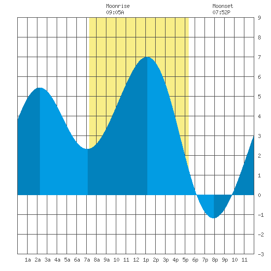 Point San Pedro tide chart for Monday, January 23, 2023