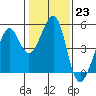 Point San Pedro tide chart for Monday, January 23, 2023
