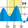 Point San Pedro tide chart for Tuesday, January 24, 2023