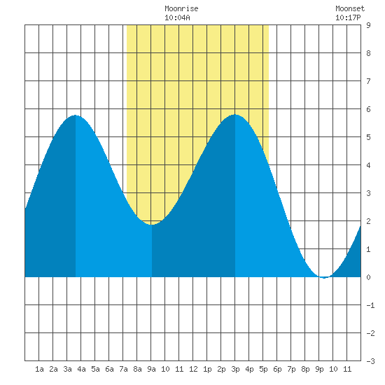 Point San Pedro tide chart for Wednesday, January 25, 2023