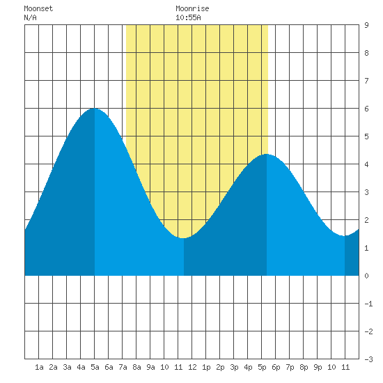 Point San Pedro tide chart for Friday, January 27, 2023