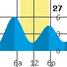 Point San Pedro tide chart for Friday, January 27, 2023
