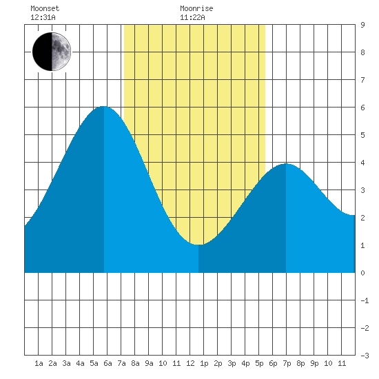 Point San Pedro tide chart for Saturday, January 28, 2023