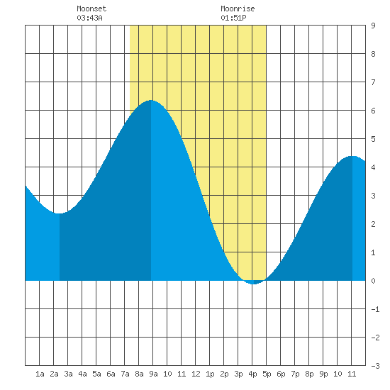 Point San Pedro tide chart for Monday, January 2, 2023