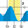 Point San Pedro tide chart for Monday, January 2, 2023