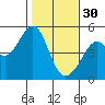Point San Pedro tide chart for Monday, January 30, 2023