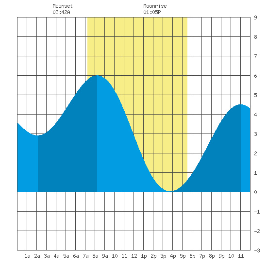 Point San Pedro tide chart for Tuesday, January 31, 2023